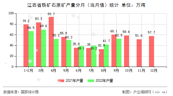 江西省鐵礦石原礦產量分月（當月值）統(tǒng)計