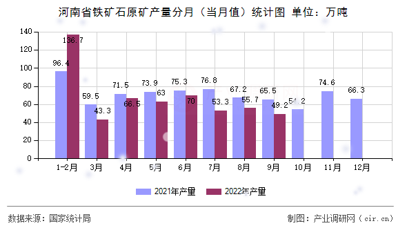 河南省鐵礦石原礦產量分月（當月值）統計圖