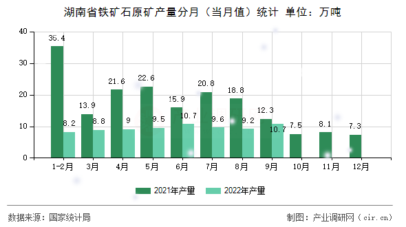 湖南省鐵礦石原礦產量分月（當月值）統計
