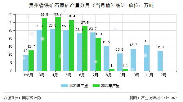 貴州省鐵礦石原礦產量分月（當月值）統計