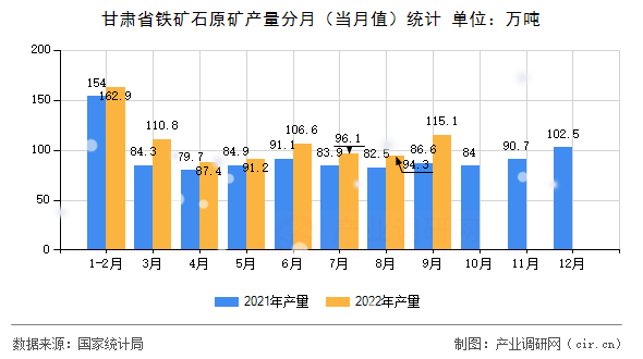 甘肅省鐵礦石原礦產量分月（當月值）統計