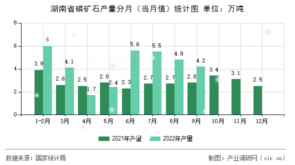 湖南省磷礦石產量分月（當月值）統計圖