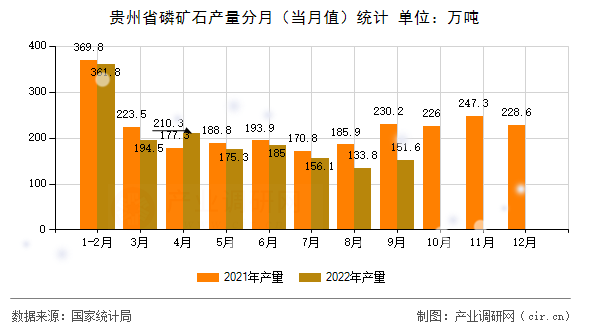 貴州省磷礦石產量分月（當月值）統計