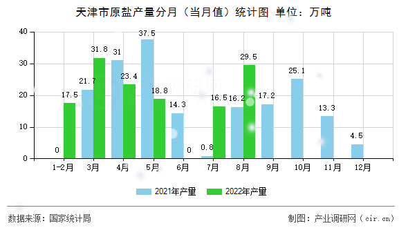 天津市原鹽產量分月（當月值）統計圖
