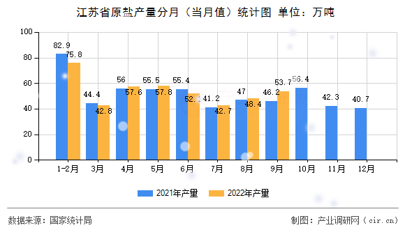 江蘇省原鹽產量分月（當月值）統計圖