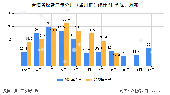 青海省原鹽產量分月（當月值）統計圖