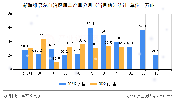 新疆維吾爾自治區原鹽產量分月（當月值）統計