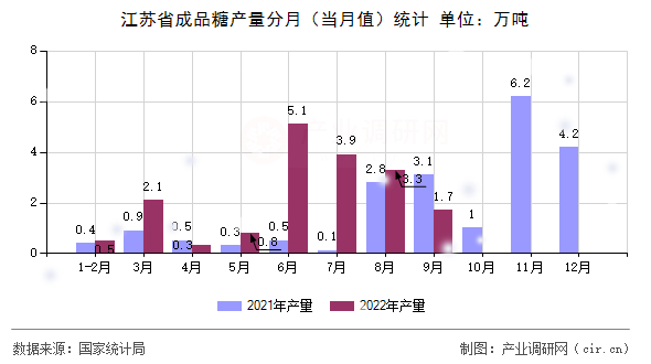 江蘇省成品糖產量分月（當月值）統計