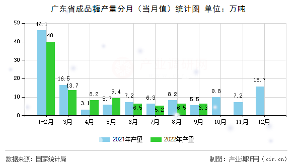 廣東省成品糖產量分月（當月值）統計圖
