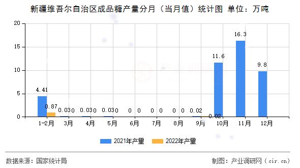 新疆維吾爾自治區成品糖產量分月（當月值）統計圖