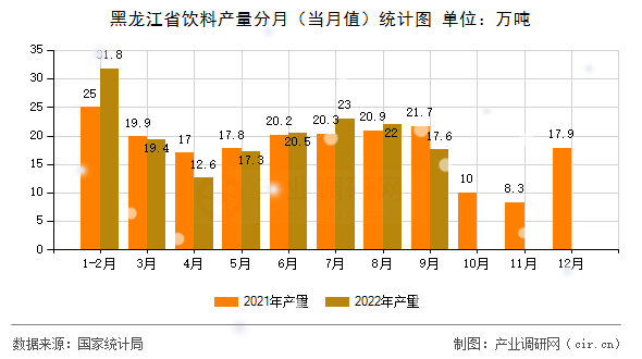 黑龍江省飲料產量分月（當月值）統計圖