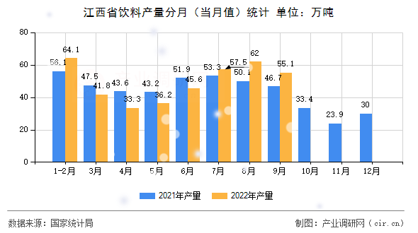 江西省飲料產量分月（當月值）統計