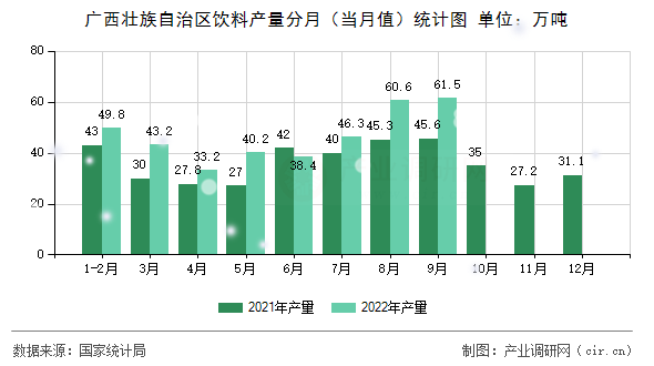 廣西壯族自治區飲料產量分月（當月值）統計圖