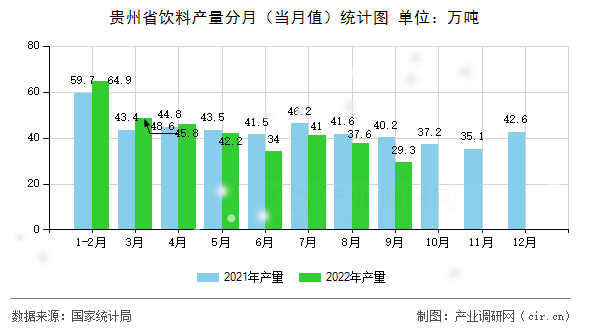 貴州省飲料產量分月（當月值）統計圖