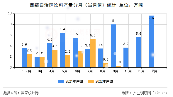 西藏自治區飲料產量分月（當月值）統計