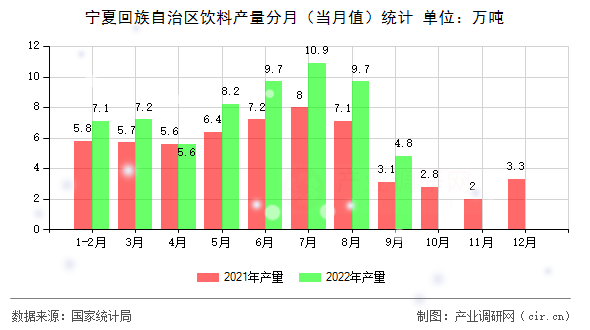寧夏回族自治區飲料產量分月（當月值）統計