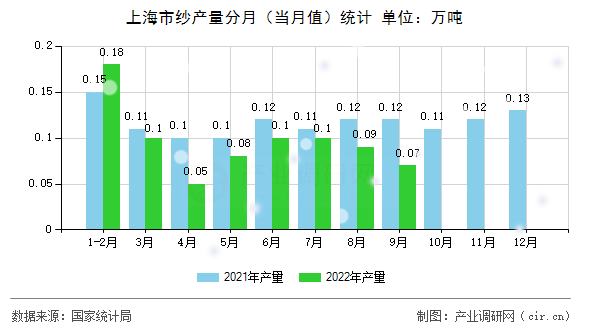 上海市紗產量分月（當月值）統計