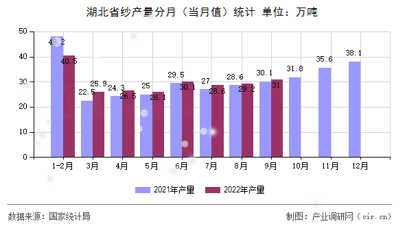 湖北省紗產量分月（當月值）統計