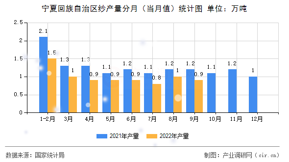 寧夏回族自治區紗產量分月（當月值）統計圖