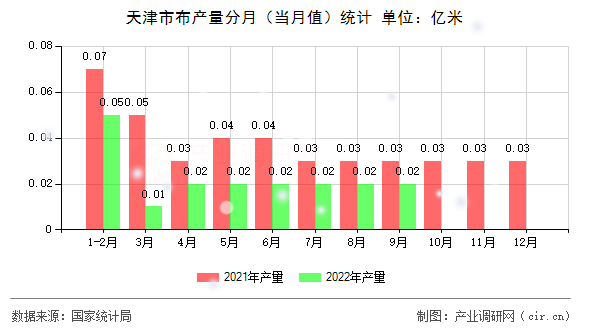 天津市布產量分月（當月值）統計