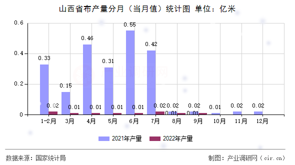 山西省布產量分月（當月值）統計圖