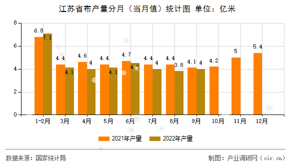 江蘇省布產量分月（當月值）統計圖