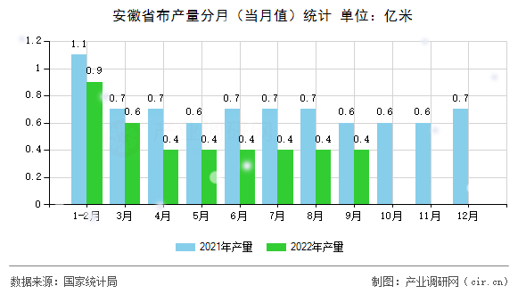安徽省布產量分月（當月值）統計