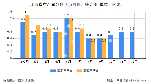 江西省布產(chǎn)量分月（當(dāng)月值）統(tǒng)計圖
