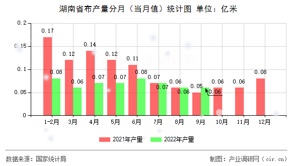 湖南省布產量分月（當月值）統計圖