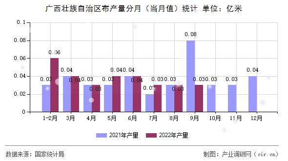 廣西壯族自治區布產量分月（當月值）統計