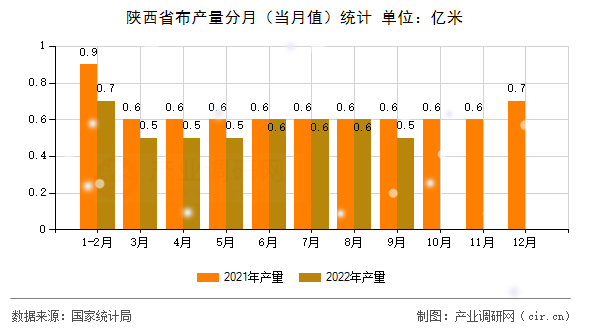 陜西省布產量分月（當月值）統計