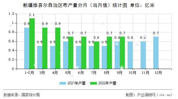 新疆維吾爾自治區布產量分月（當月值）統計圖
