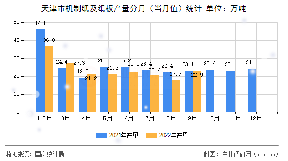 天津市機制紙及紙板產量分月（當月值）統計