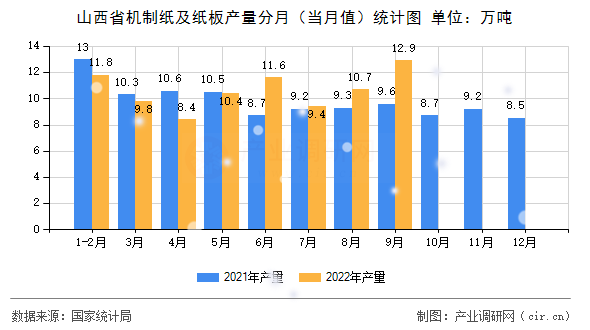 山西省機制紙及紙板產量分月（當月值）統計圖