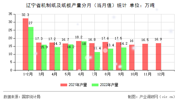 遼寧省機(jī)制紙及紙板產(chǎn)量分月（當(dāng)月值）統(tǒng)計(jì)