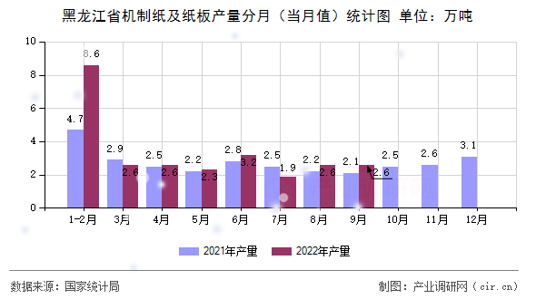黑龍江省機(jī)制紙及紙板產(chǎn)量分月（當(dāng)月值）統(tǒng)計(jì)圖