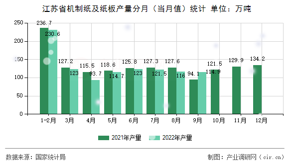 江蘇省機制紙及紙板產量分月（當月值）統計