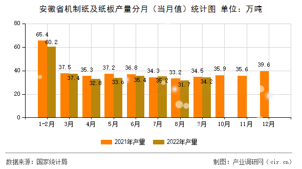 安徽省機制紙及紙板產量分月（當月值）統計圖