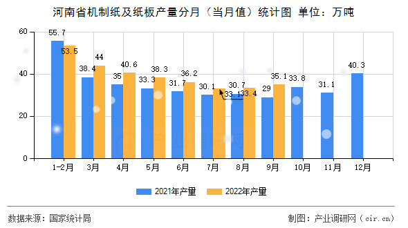 河南省機制紙及紙板產量分月（當月值）統計圖