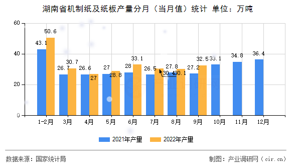 湖南省機制紙及紙板產量分月（當月值）統計