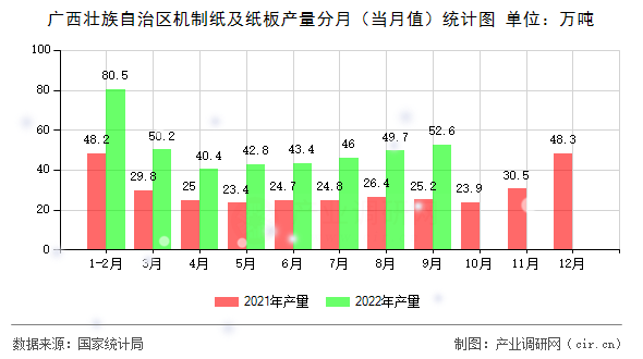 廣西壯族自治區機制紙及紙板產量分月（當月值）統計圖