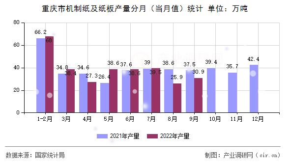 重慶市機制紙及紙板產量分月（當月值）統計