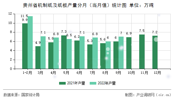 貴州省機制紙及紙板產量分月（當月值）統計圖