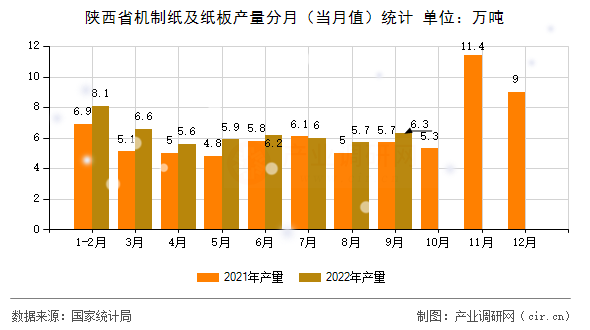 陜西省機制紙及紙板產量分月（當月值）統計
