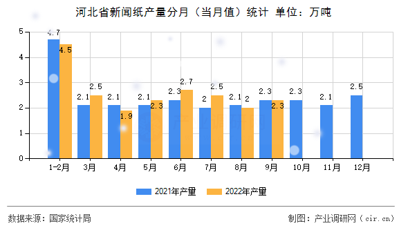 河北省新聞紙產(chǎn)量分月（當月值）統(tǒng)計