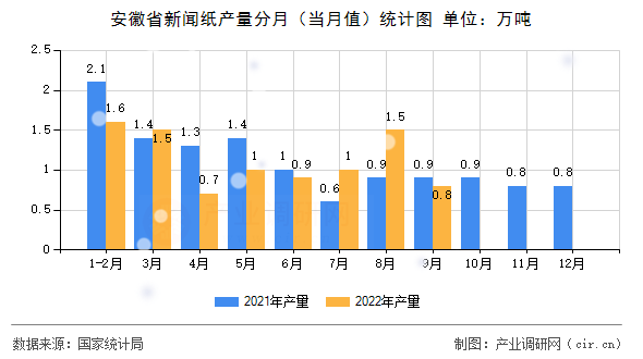 安徽省新聞紙產量分月（當月值）統計圖