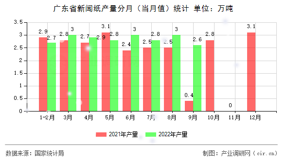 廣東省新聞紙產量分月（當月值）統計