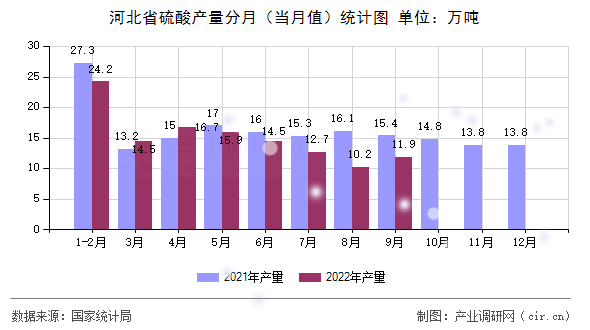 河北省硫酸產量分月（當月值）統計圖