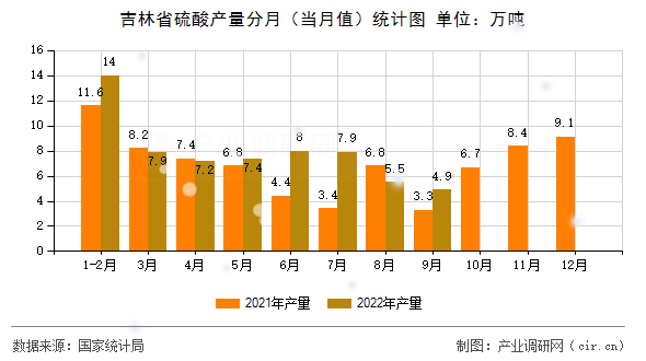 吉林省硫酸產(chǎn)量分月（當月值）統(tǒng)計圖
