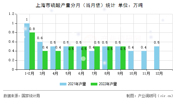 上海市硫酸產量分月（當月值）統計